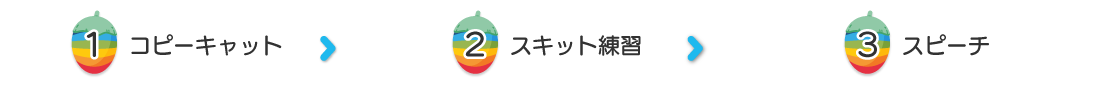 １コピーキャット
２スキット練習
３スピーチ